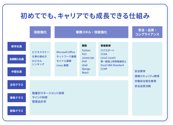 初めてでも、キャリアでも成長できる仕組み